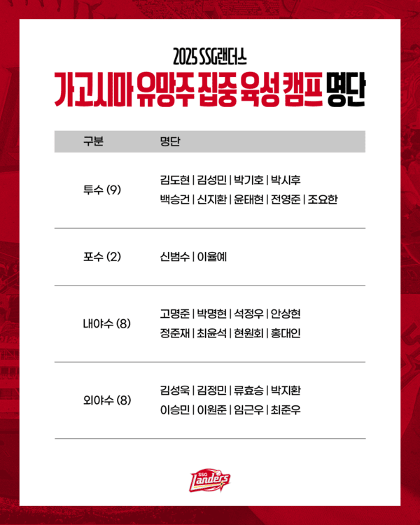 SSG 랜더스가 20일 가고시마 육성 캠프 참가자 명단을 공개했다. /사진=SSG 랜더스