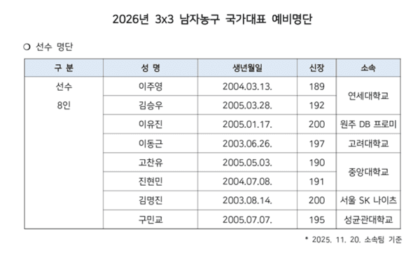 3x3 남자농구 국가대표 예비 선수 8인. /사진=대한민국농구협회