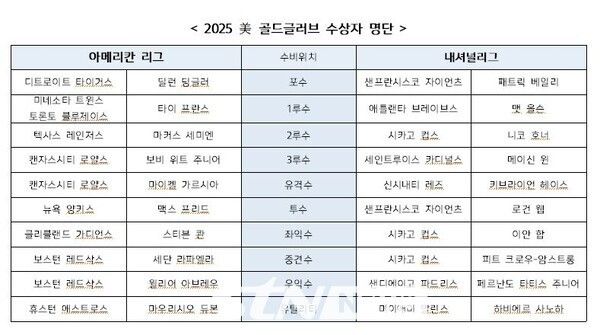 2025 골드글러브 전체 수상자 명단. /사진=유다연 기자 willow66@stnsports.co.kr