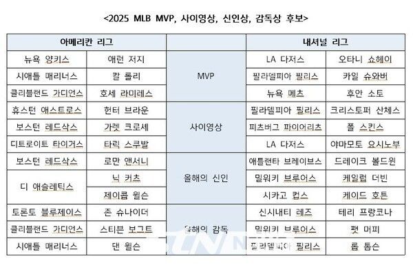 2025 MLB 4대상 후보 목록. /표= 유다연 기자 willow66@stnsports.co.kr