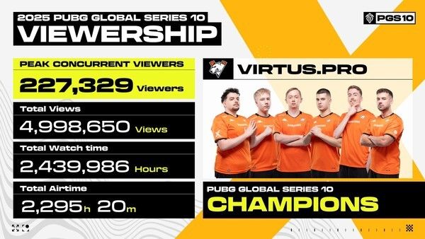 6일 크래프톤(대표 김창한)은 ‘PUBG: 배틀그라운드’의 글로벌 e스포츠 대회 ‘펍지 글로벌 시리즈’ 시즌 9과 10이 성황리에 마무리됐다고 밝혔다.(▲배틀그라운드 e스포츠 ‘PGS 9·10’ 성료, PGC 2025 진출팀 확정)./ 사진=크래프톤