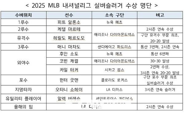 MLB 내셔널리그 실버슬러거 명단이 7일(한국시각) MLB 공식 홈페이지를 통해 공개됐다. /표=유다연 기자