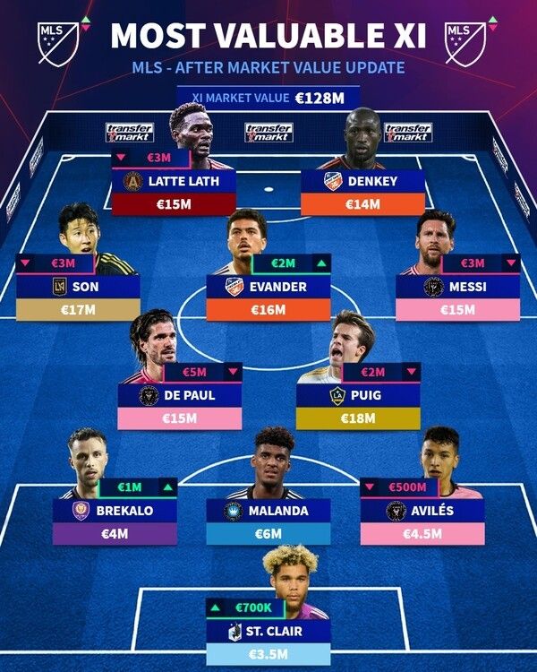 미국 메이저리그 사커(MLS) 최고 몸값 베스트 11. /사진=트랜스퍼 마켓
