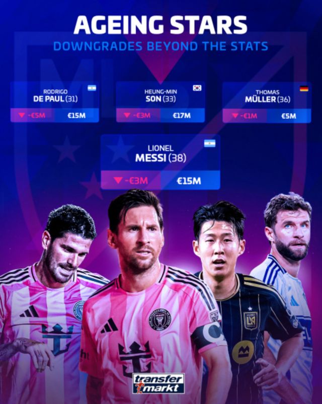 트랜스퍼마켓이 공개한 시장 가치가 하락한 미국 메이저리그 사커(MLS) 선수들. /사진=트랜스퍼마켓