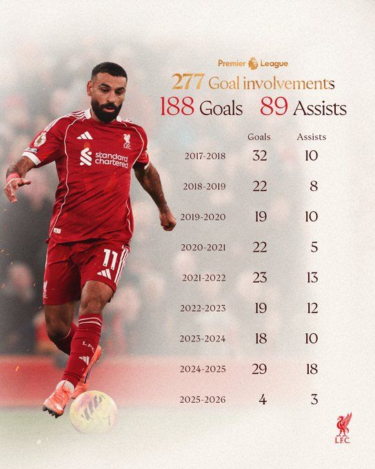 EPL 단일 클럽 최다 공격포인트 기록을 새로 쓴 모하메드 살라. /사진=리버풀 FC