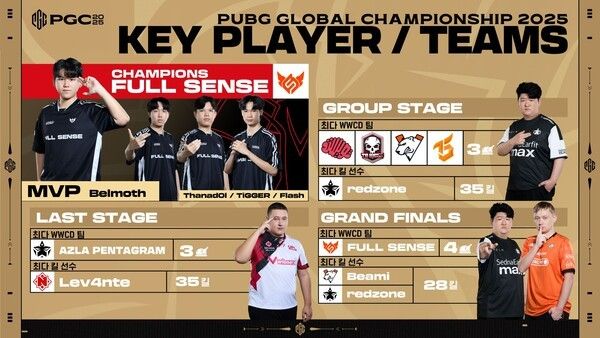 지난 14일 크래프톤이 PUBG_배틀그라운드의 최고 팀을 가리는 글로벌 대회 ‘펍지 글로벌 챔피언십’의 PGC 2025 그랜드 파이널이 태국 방콕에서 성공적으로 종료됐다고 밝혔다. (▲크래프톤, PGC 2025 그랜드 파이널 성료). /사진=크래프톤