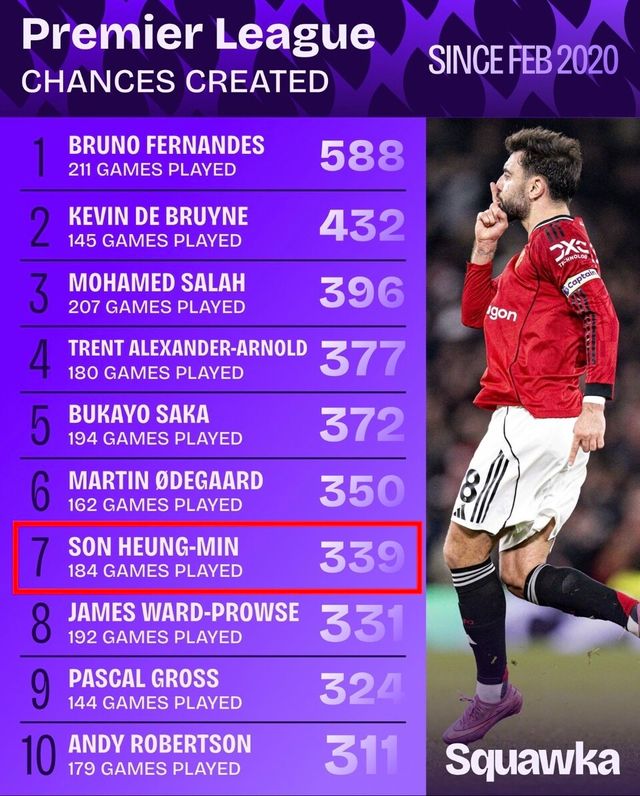 2020년 2월 이후 잉글리시 프리미어리그(EPL) 기회 창출 상위 10명.&nbsp;/사진=스쿼카