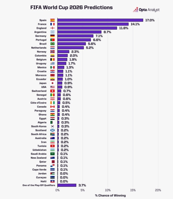 국제축구연맹(FIFA) 2026 북중미 월드컵 우승 확률. /사진=옵타