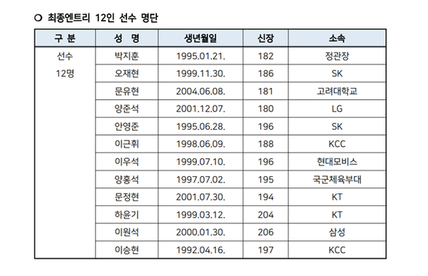 남자농구 국가대표팀 최종 엔트리 12인. 사진┃대한민국농구협회