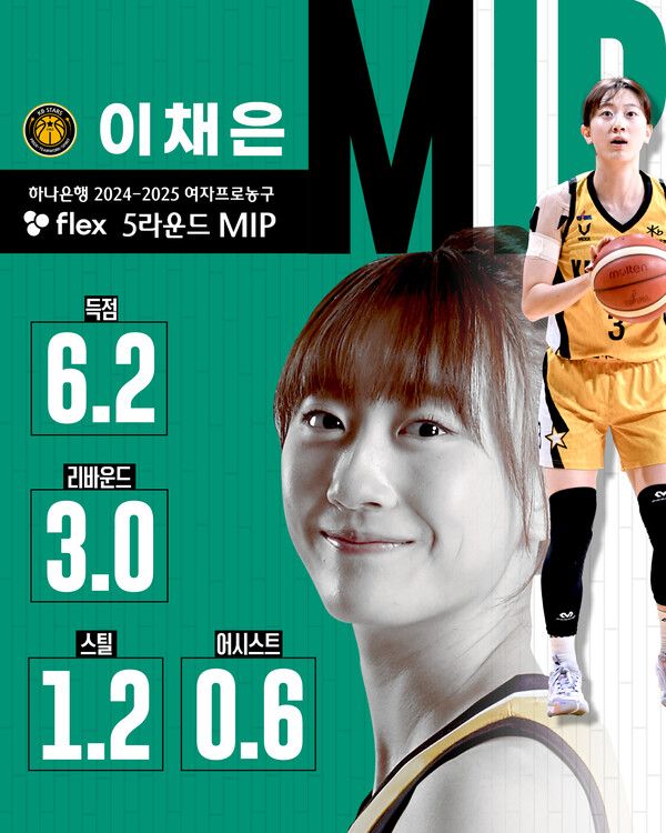 5라운드 MIP로 선정된 KB스타즈 이채은. 사진┃WKBL