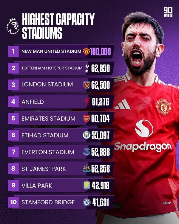 프리미어리그(EPL) 클럽 홈구장 관중 동원 규모. 사진┃90min