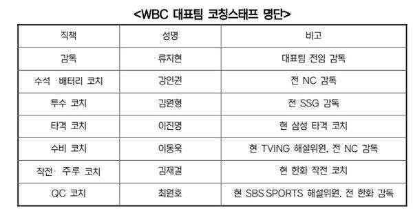 2026 월드베이스볼클래식(WBC) 야구 국가대표팀 코칭스태프 명단. 사진┃KBO