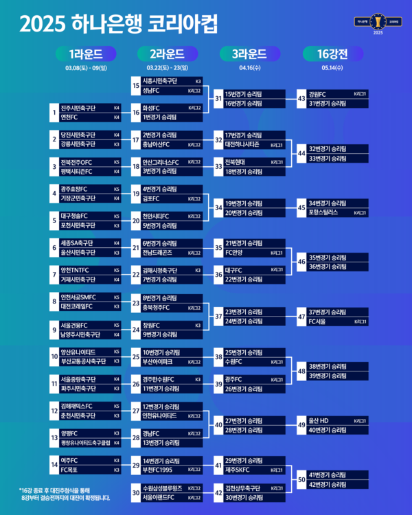 코리아컵 대진표. 사진┃대한축구협회