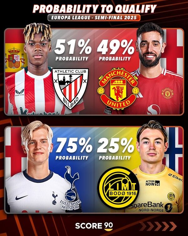 유럽축구연맹(UEFA) 유로파리그(UEL) 준결승 확률.&nbsp;사진┃score90