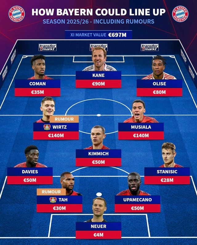 트랜스퍼마크트가 예상한 다음 시즌 바이에른 뮌헨 선발 라인업. 사진┃트랜스퍼마크트