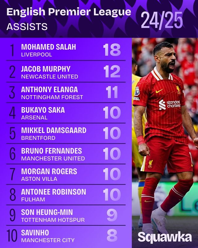 2024~2025시즌 프리미어리그(EPL)에서 최다 도움 9위에 오른 손흥민. 사진┃스쿼카