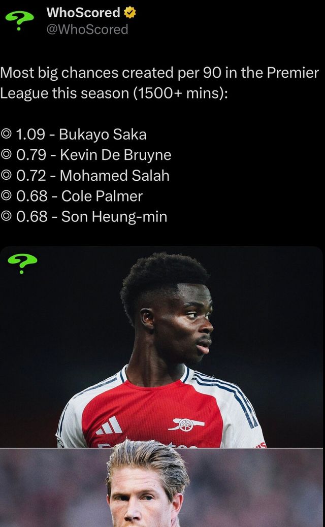 이번 시즌 EPL에서 빅찬스메이킹 창출 5위를 달성한 손흥민. 사진┃후스코어드닷컴