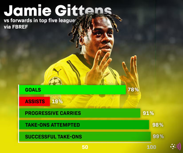 도르트문트 제임스 기튼스. 사진┃풋볼 팬캐스트
