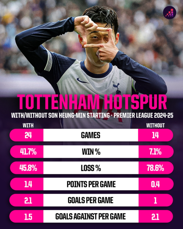 손흥민이 선발로 나서지 않은 경기에서 1승에 불과한 토트넘 홋스퍼. 사진┃OPTA