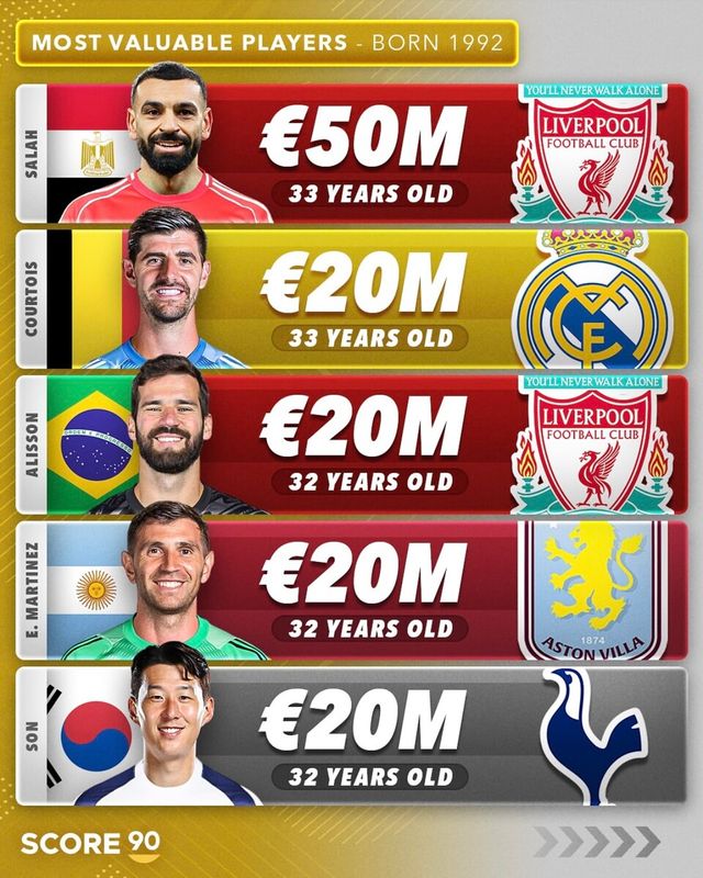 1992년생 중 가장 가치가 높은 상위 5명에 이름을 올린 손흥민. 사진┃SCORE90