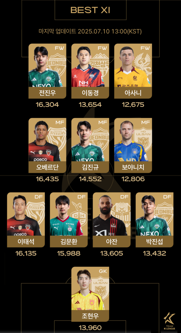 팀 K리그 팬 일레븐 중간 집계 순위. /사진=한국프로축구연맹