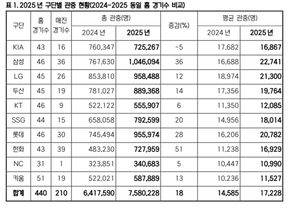 2025년 전반기 구단 별 관중 현황. /사진=KBO