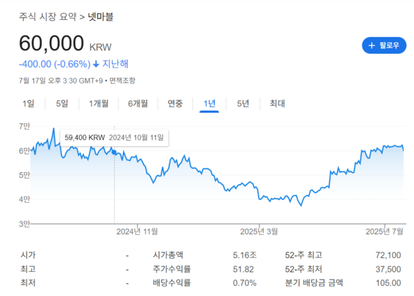 국내 게임사 직원이 내부 권한을 악용해 고가의 게임 아이템을 비정상적으로 생성한 뒤 이를 현금화해 부당이득을 챙긴 사실이 드러났다.(▲ 넷마블 코스피). /사진=넷마블 캡처