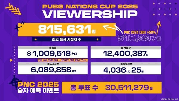 크래프톤(대표 김창한)이 PUBG, 배틀그라운드의 e스포츠 국가대항전 ‘펍지 네이션스 컵 2025’의 주요 지표를 발표했다.(▲배틀그라운드 국가대항전 ‘PNC 2025’, 역대 최고 성과 기록). /사진=크래프톤