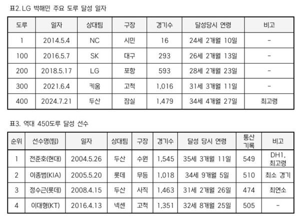 박해민 주요 도루 달성 일자 및 역대 450도루 달성 선수 표. /사진=KBO