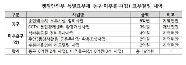 행정안전부 특별교부세 동구,미추홀구(갑)교부 결정. /자료=허종식 의원실