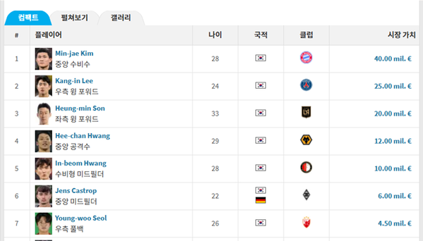 8월 27일 기준 트랜스퍼마크트가 책정한 한국 선수 시장가치 순위. /사진=트랜스퍼마크트
