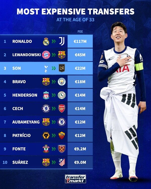 손흥민이 포함된 33세 선수 이적료 TOP 10. /사진=트랜스퍼 마켓