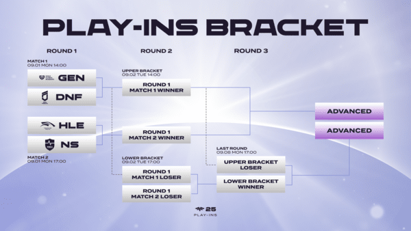 2025 LCK CL 플레이-인 대진표. /사진=한국e스포츠