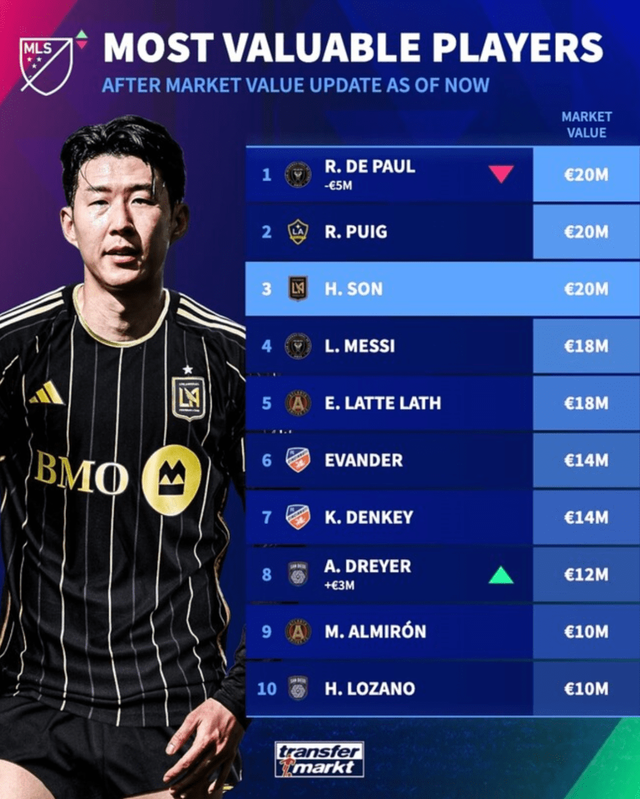 미국 메이저리그사커(MLS) 시장 가치 1위에 오른 손흥민. /사진=트랜스퍼마크트