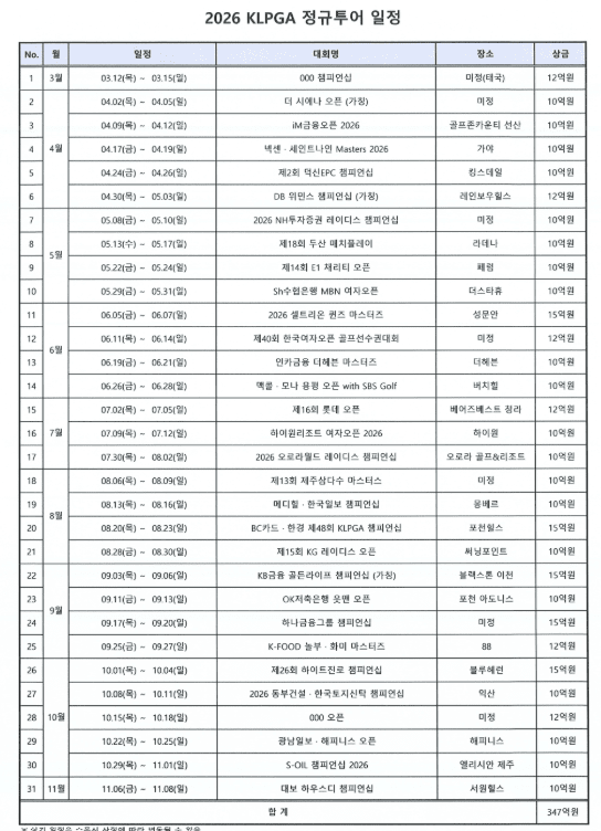3월 태국에서 열리는 개막전을 시작으로 2026시즌&nbsp;KLPGA&nbsp;정규투어가&nbsp;11월까지 총&nbsp;31개 대회가 열린다. /사진=KLPGA