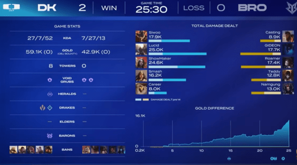 14일 오후 DK가 서울 종로 롤파크 LCK아레나에서 열린 ‘2026 LCK컵’ 그룹 배틀 1주차 브리온과 경기에서 1, 2세트 도합 단 1데스만을 기록한 ‘쇼메이커’ 허수의 맹활약을 앞세워 2-0으로 승리했다. /사진=SNS캡처