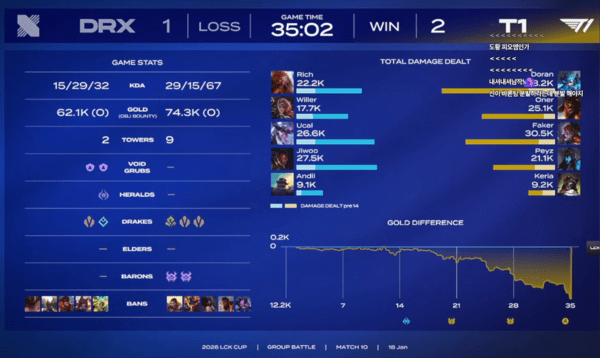 18일 종로 치지직 롤파크에서 2026 LCK컵 그룹 배틀 5일 차 경기에서 T1이 풀세트 접전 끝에 DRX를 꺾고 값진 1승을 챙겼다. 1세트에서 교전 집중력으로 먼저 흐름을 잡은 T1은 2세트를 내주며 흔들렸지만, 마지막 3세트에서 다시 힘으로 경기를 밀어붙이며 승부를 마무리했다. (▲2026 LCK컵 그룹 배틀 5일 차 경기_T1 & DRX). /사진=네이버 치지직 라이브영상 캡처