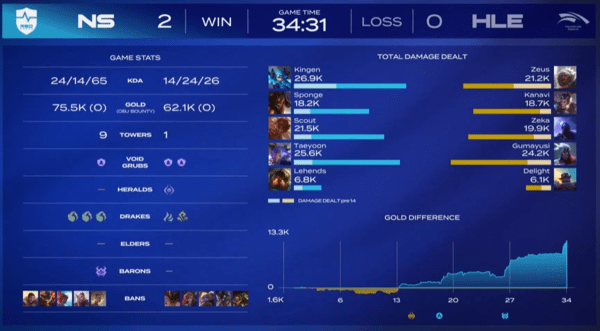 18일 농심이 서울 종로구 그랑서울 치지직 롤파크에서 열린 LCK컵 그룹 배틀서 한화생명을 2대0으로 제압했다.(▲농심 레드포스 & 한화생명 HLE). /사진=치지칙 라이브영상 캡처