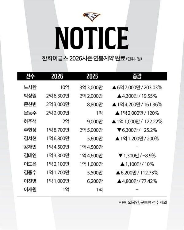 2026시즌 한화 이글스 연봉 상위 13걸. /사진=한화 이글스