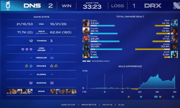 21일 DN수퍼스가 서울 종로구 LCK 아레나에서 열린 2026 LCK컵 그룹 배틀 2주 차 경기에서 DRX에 2대 1로 역전했다. /사진=네이버 치지직 라이브영상 캡처