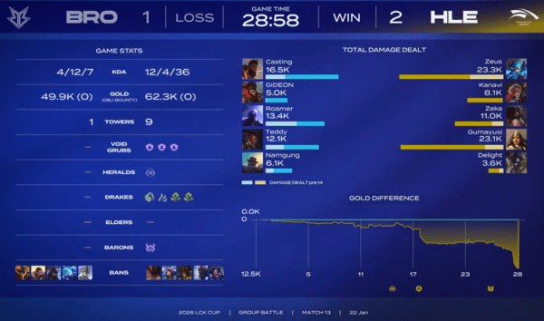 22일 종각 롤파크에서 열린 '2026 LCK컵' 그룹 배틀 한화생명e스포츠와 한진 브리온의 대결은 한화생명e스포츠의 2:1 승리로 종료됐다. /사진=네이버 치지직 라이브영상 캡처)