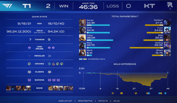 23일 종로 치지직 롤파크에서 2026 LCK컵 그룹배틀 2주 차 경기가 열렸다. T1이 2:0으로 승리를 가져갔다. / 사진=네이버 치지직 라이브 영상 캡처)