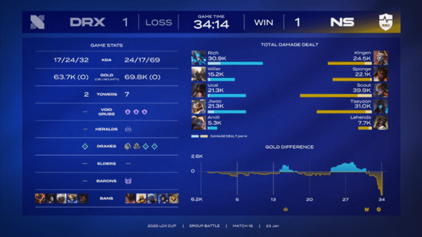 23일 '2026 LCK컵' 그룹 배틀 2주 3일 차 2경기, 농심 레드포스와 DRX의 대결 풀세트 접전 끝에 DRX가 승리 2:1로 이기면서 시즌 첫 승을 신고했다. (▲DRX & 농심 레드포스). /사진=네이버 치지직 라이브영상 캡처