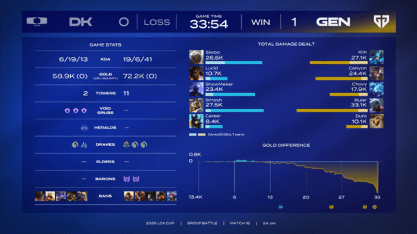 24일 서울 종로구 소재 LoL파크에서 열린 2026 LCK컵 그룹 배틀 2주 차 경기 젠지(GEN) 와 디플러스 기아(DK) 1세트 경기에서 젠지(GEN)가 1승을 쟁취했다. /사진=네이버 치지직 라이브 영상 캡처