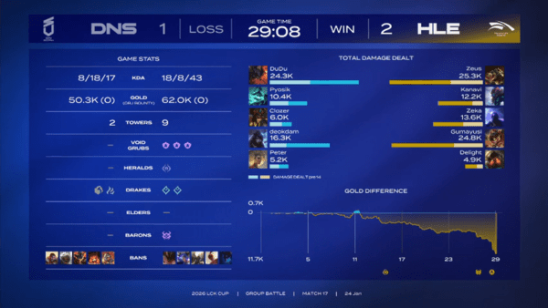 24일 한화생명이 서울 종로구 소재 LoL파크에서 열린 2026 LCK컵 그룹 배틀 2주 차 경기에서 DN 수퍼스를 상대로 세트 스코어 2대 1로 이겼다.(▲한화생명e스포츠(HLE) & DN수퍼스(DNS)). /사진=네이버 치지직 라이브 영상 캡처)