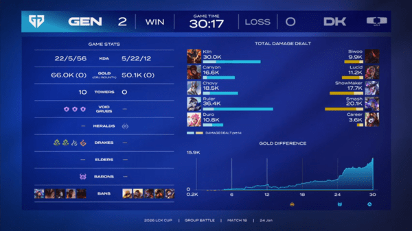 젠지(GEN)가 디플러스 기아(DK)를 상대로 운영과 교전 모두에서 우위를 증명하며 2026 LCK컵 그룹 배틀 2주 차 경기에서 완승을 거뒀다. 1세트 상체 운영으로 흐름을 잡은 데 이어, 2세트에서는 한타 중심 조합으로 압도하며 ‘이변 없는 승리’를 완성했다.(▲젠지(GEN)&디플러스 기아(DK) = 2:0). /사진=네이버 치지직 라이브 영상 캡처