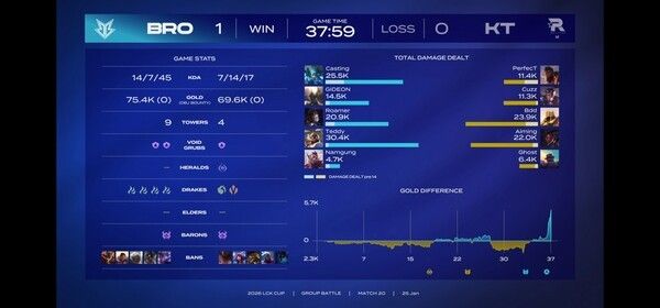브리온(BRO)이 KT 롤스터를 상대로 느린 템포 속에서도 조합의 힘과 집중력을 앞세워 1세트를 여유롭게 가져갔다. 밴픽 단계부터 한타 구도까지 흔들림 없는 운영을 펼치며, ‘계획된 경기’가 무엇인지를 증명했다. (▲브리온(BRO) & KT=1:0). /사진=네이버 치지직 라이브영상 캡처)