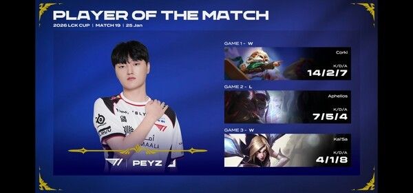 26일 서울 종로구 치지직 롤파크에서 열린 '2026 리그 오브 레전드 챔피언스 코리아' 컵 대회 그룹 대항전 2주 5일차경기에서 T1이 BNK피어엑스를 2:1로 이기며 승리했다.(▲T1&BNK피어엑스 =2:1/POM_PEYZ ) /사진=네이버 치지직 라이브영상 캡처