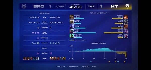 KT 롤스터가 브리온을 상대로 난타전 끝에 2세트를 따내며 승부를 1대1 원점으로 돌렸다. (▲KT & BRO=1:1). /사진=네이버 치지직 라이브영상 캡처)