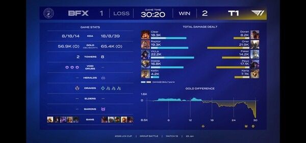 26일 서울 종로구 치지직 롤파크에서 열린 '2026 리그 오브 레전드 챔피언스 코리아' 컵 대회 그룹 대항전 2주 5일차경기에서 T1이 BNK피어엑스를 2:1로 이기며 승리했다.(▲T1&BNK피어엑스 =2:1) /사진=네이버 치지직 라이브영상 캡처